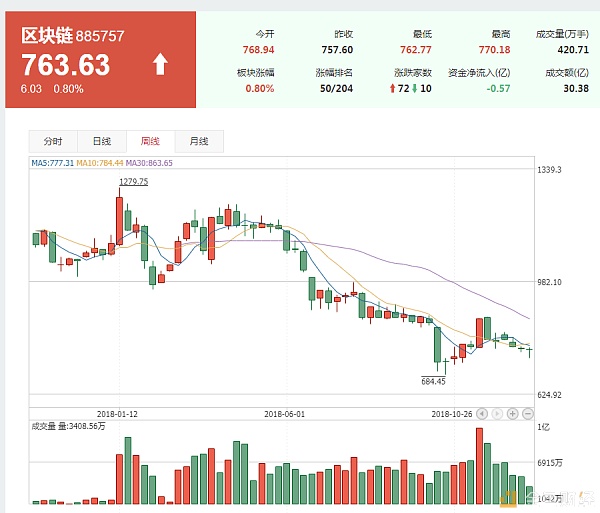 区块链概念股2017-2018年周线图 图片来源：同花顺