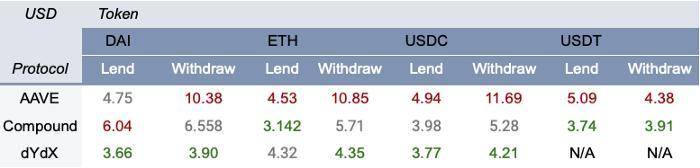 选择 DeFi 借贷协议该考虑什么？从年化利率、手续费与安全性分析