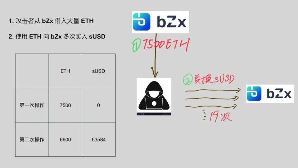 图解 DeFi 闪电贷攻防：以 bZx 事件为例