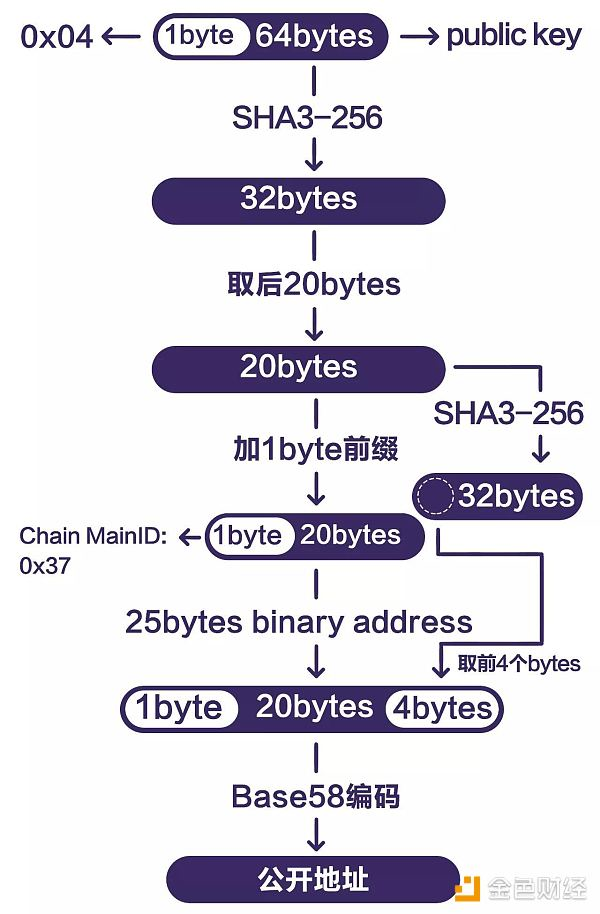 Penta公链（PNT）账户体系介绍（一）