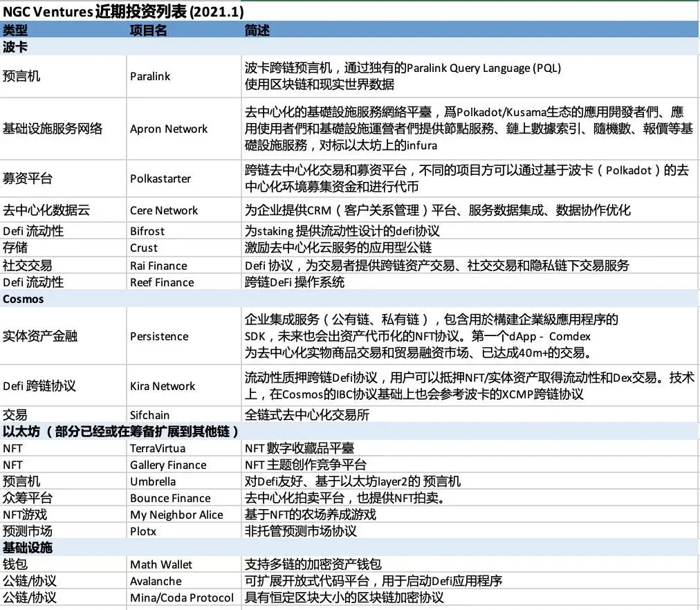 18 家投资机构集体把脉，带你了解2021 数字资产投资主线