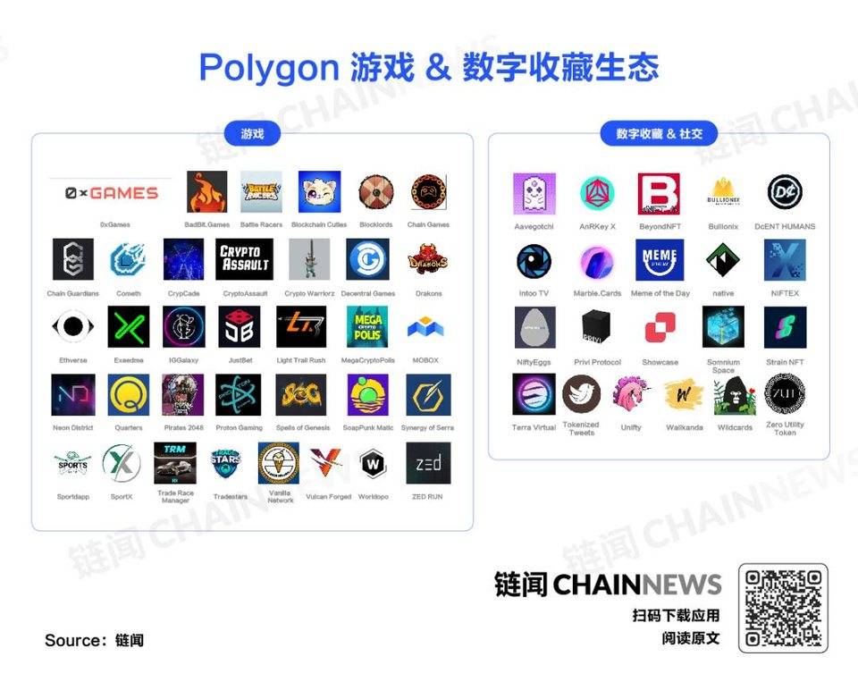 聚焦游戏和 NFT 的 Polygon (Matic) 生态雏形初现，一图解读发展全景