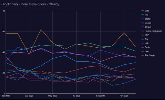 2021区块链开发趋势报告：Filecoin开发活跃度跃进前5，以太坊“杀手”开发指标下降