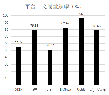 币圈已经没有韭菜：二级市场交易量严重萎缩，半年下跌超70%