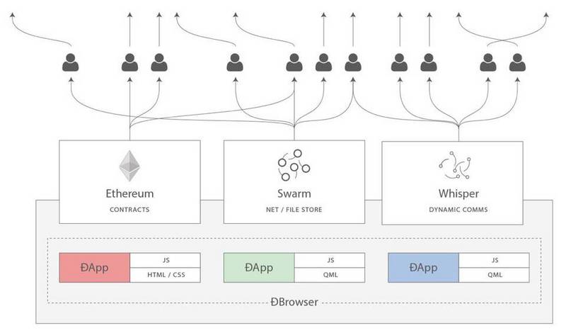 以太坊「亲生」存储项目 Swarm 到底是什么？