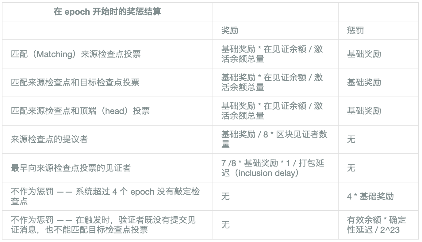 以太坊 2.0 Phase 0 的奖惩力度模拟