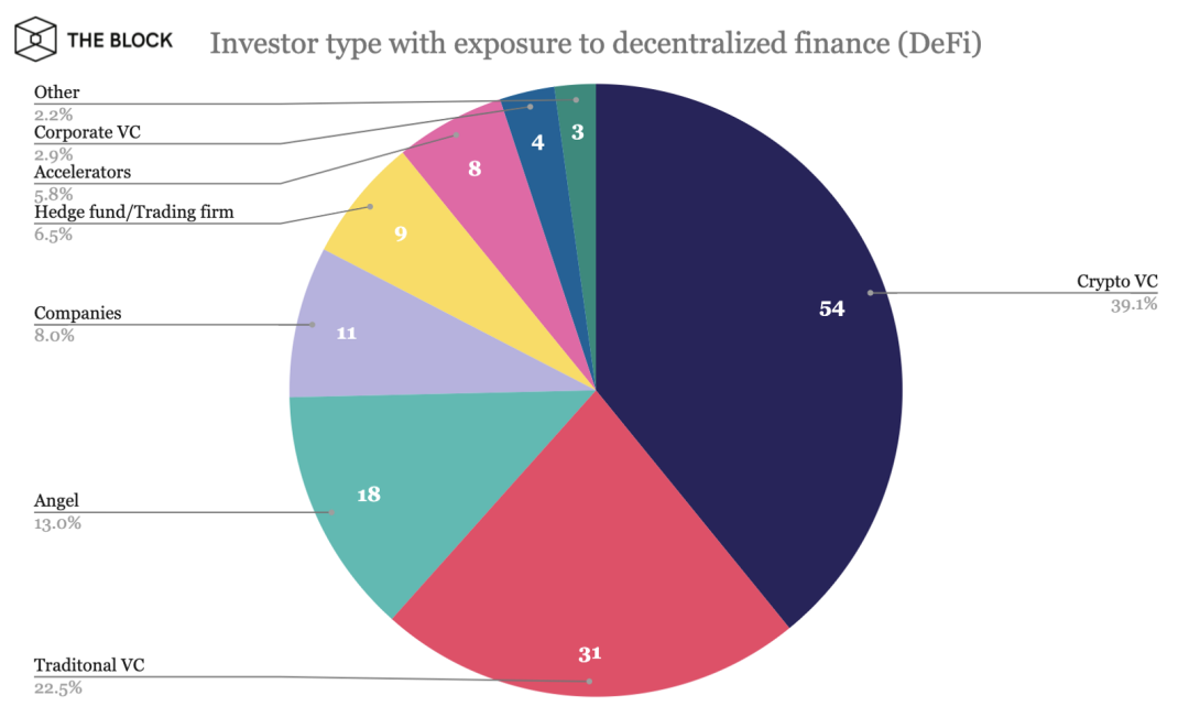 热点 | DeFi 生态有哪些主要玩家？