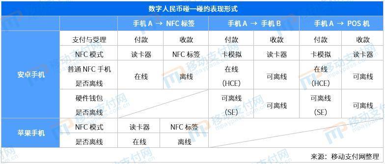 恶劣环境下能保证支付吗？数字人民币双离线支付思考