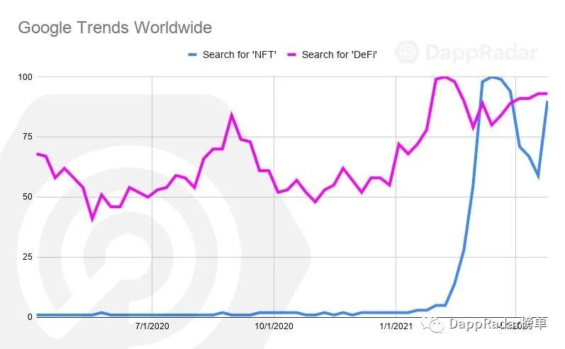 2021年4月Dapp概述：Polygon飙涨，NFT市场竞争加剧
