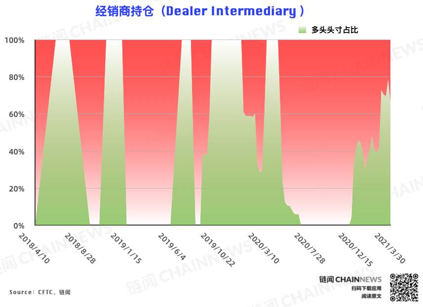 反弹难以为继？机构、散户一致逆势弃多逐空 | CFTC COT 比特币持仓周报