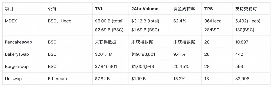 TokenInsight 研报：MDEX 在 BSC 和 HECO 上的数据表现