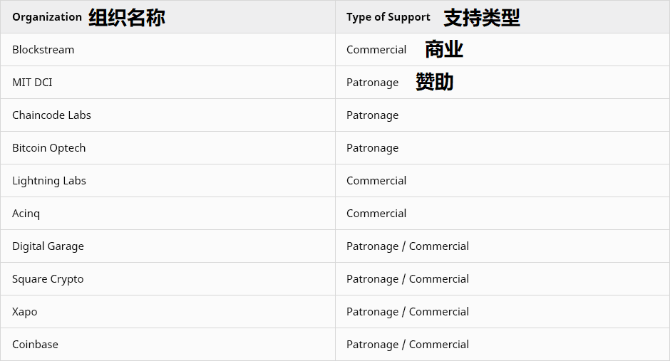 比特币开发资助者