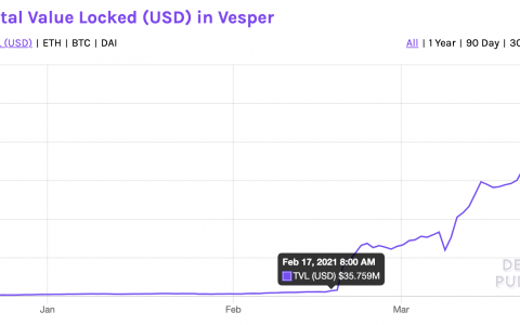 Compound创始人参投，锁仓量40天增长10亿美元，3分钟快速看懂悄然生长的Vesper Finance