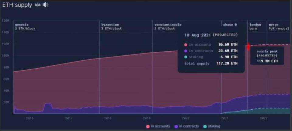 伦敦硬分叉后，必须看到的对 ETH2.0 的预测