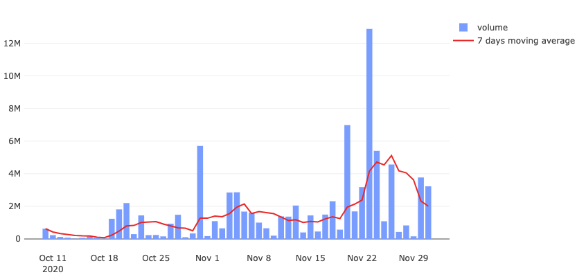  来源：Dune Analytics