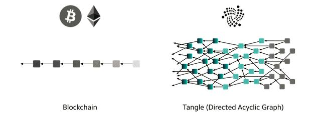 IOTA——物联网世界第一币