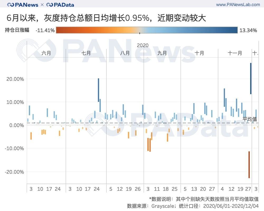 深度数据：灰度资管规模一年翻20倍，连续买买买对市场究竟影响几何？