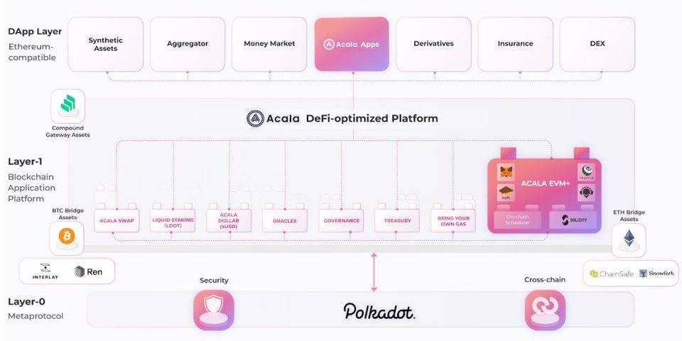 平行链动态：Acala EVM+｜100% 兼容以太坊开发环境，100% 保留 Substrate 优势