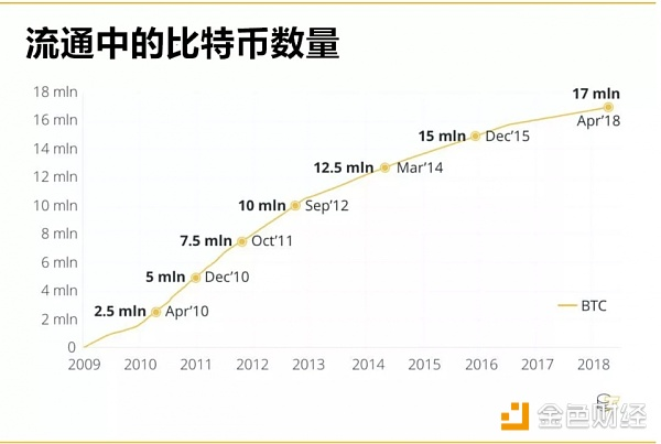 比特币挖完的那一天，世界将发生什么？