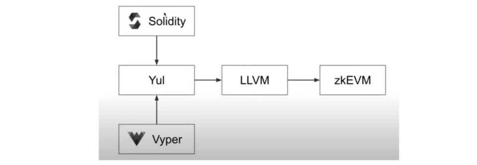 Sin7Y 团队全面分析：现阶段 zkEVM 设计方案对比