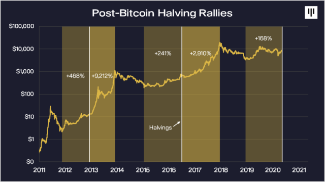 Post Halving