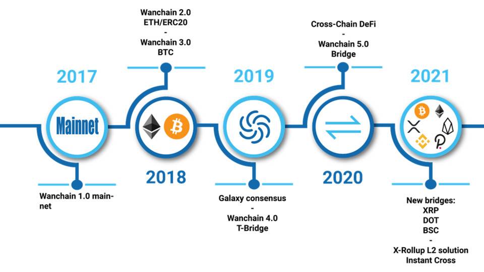 专访 Wanchain 创始人：「多链互跨」机制能否打破 DeFi 孤岛？