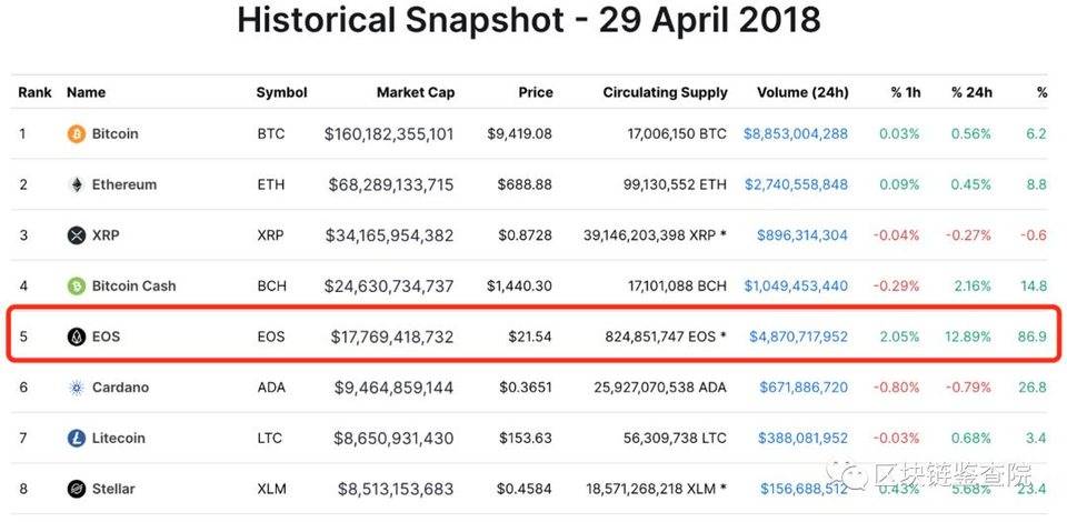 别等了，EOS 没戏了！