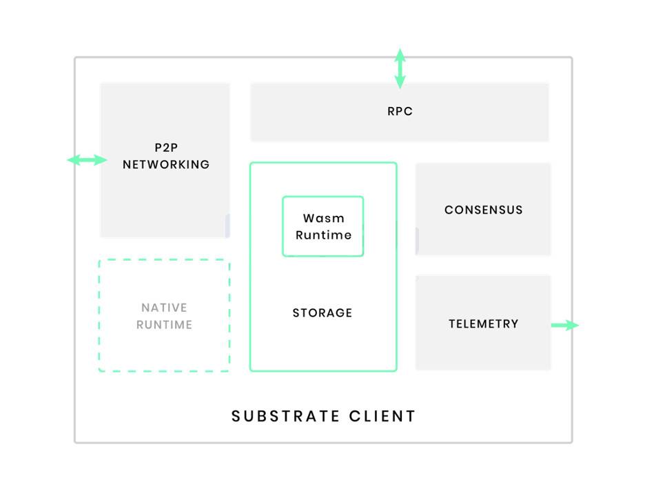 Compound 为何选择 Substrate 开发独立链？详解 Substrate 开发模式