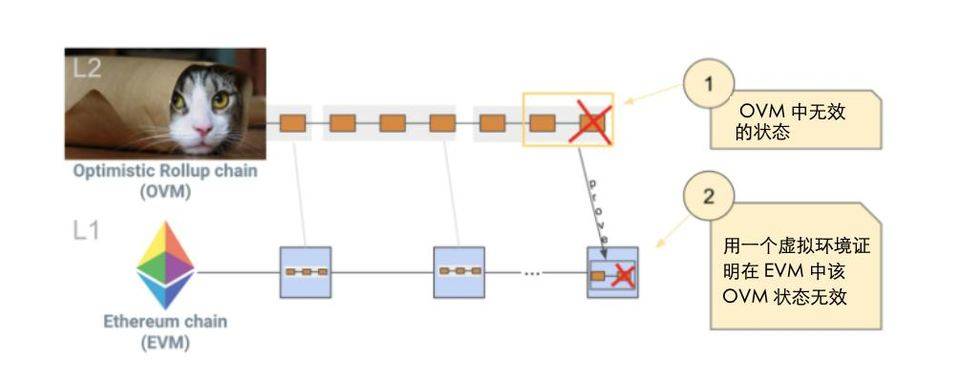 了解 Optimistic Rollup 虚拟机 OVM