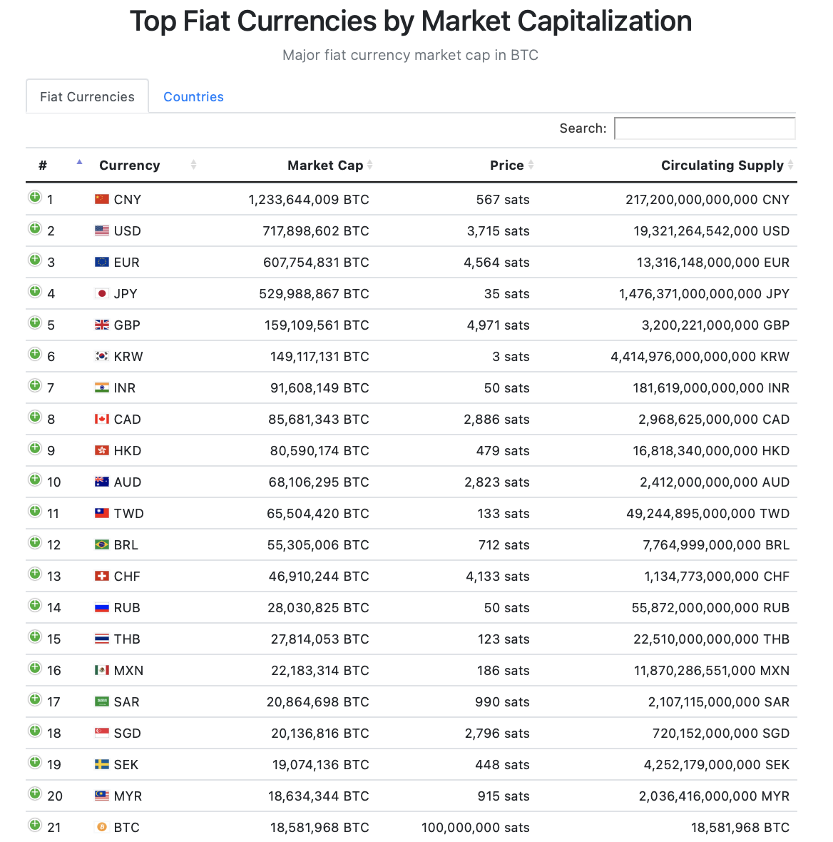 来源：fiatmarketcap