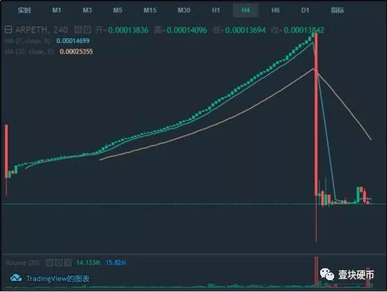 从高歌猛进到顾此失彼，Fcoin的高潮快结束了？