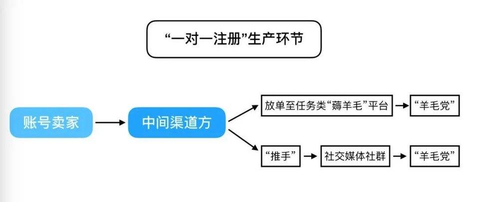 CoinList 账号灰产调查：做号、养号与转售 | 链捕手