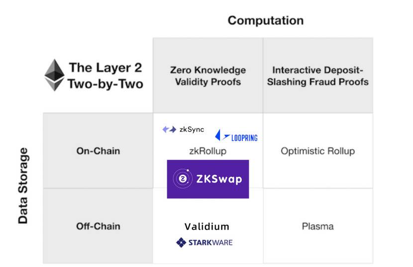 专访 ZKSwap 开发负责人 Alex：Layer 2 DEX 的机会与挑战