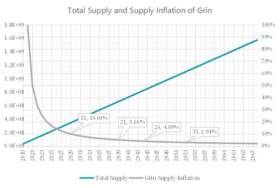 图1 Grin供应量与通胀率曲线 数据来源：TokenGazer研究组