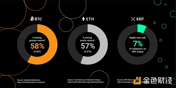 Ripple CTO 相对比特币和以太坊 XRP更加去中心化