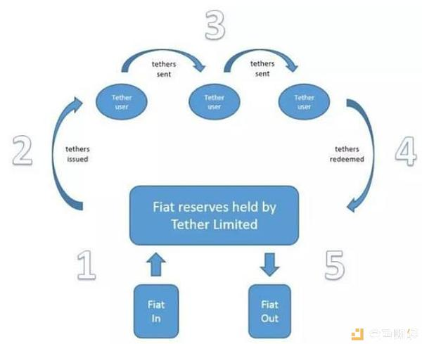 区块链故事汇：USDT与bitfinex不得不说的故事