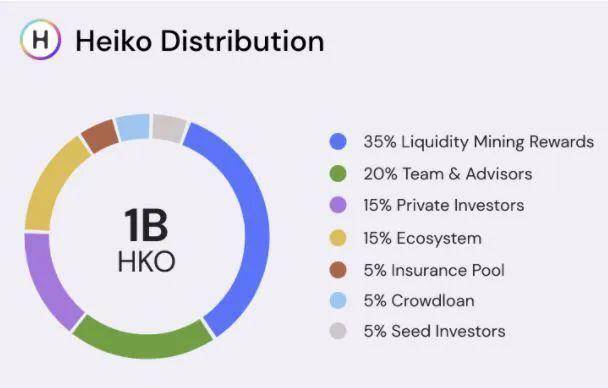 Parallel-Heiko Crowdloan 总奖励提高至 5%，上线即开始解锁奖励