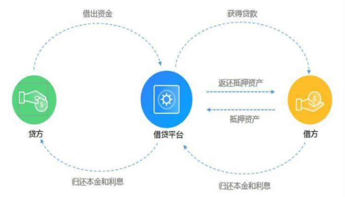 DeFi 去中心化金融借贷本质与业务逻辑