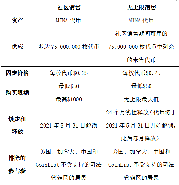 财富永动机Coinlist的下一个新秀：世界上最轻的区块链协议Mina