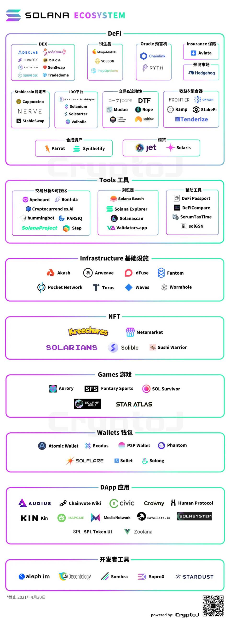 图解 Solana 生态「百大应用」：DeFi、基础设施等八大领域全线扩张