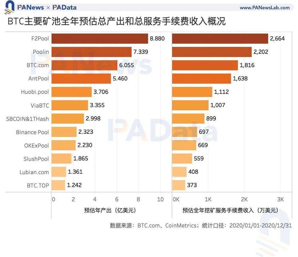 数读 2020 加密矿业全景：比特币总产出逾 50 亿美元，以太坊矿工获超额收益