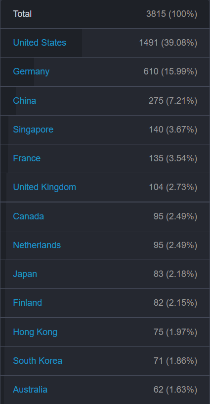 以太坊目前节点数量为3815个，主要分布在美国，德国，中国。来源：ethernodes.org