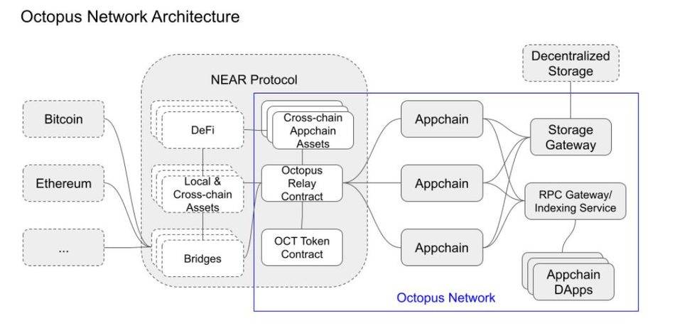 五分钟了解 NEAR 生态应用链协议 Octopus Network