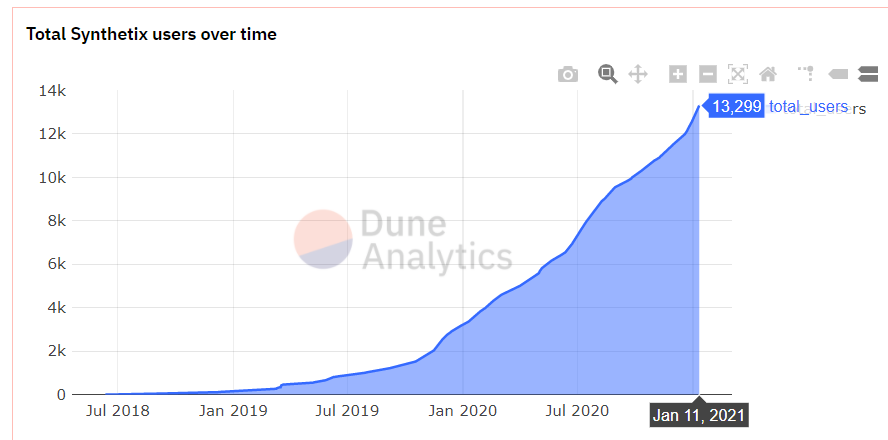 （Synthetix的用户数增长曲线）