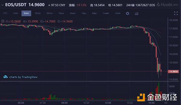 韩国最大交易所Upbit被调查 EOS放量下跌