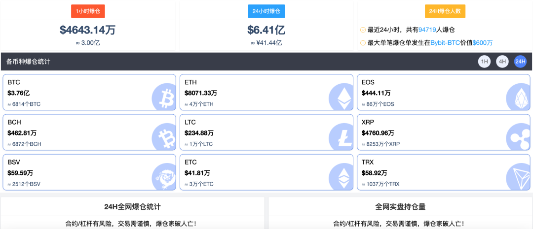 9.5万人爆仓！一枚37万，比特币贵过黄金，特斯拉炒币大赚65亿