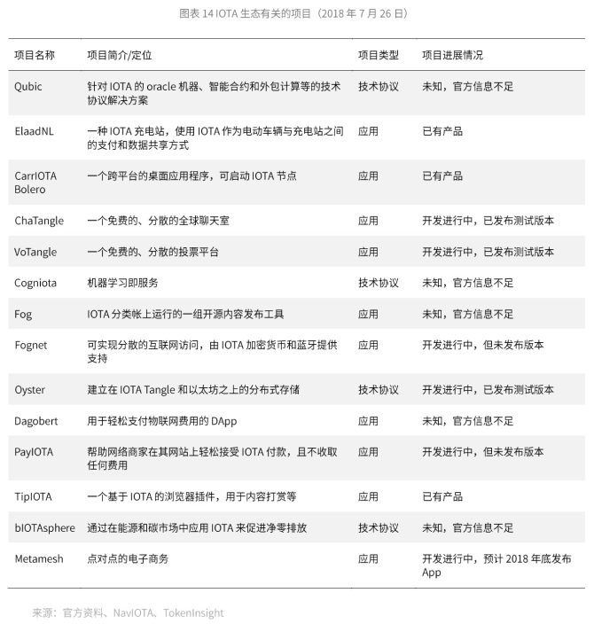 TokenInsight：IOTA评级为BB级，主网未实现智能合约功能，展望稳定