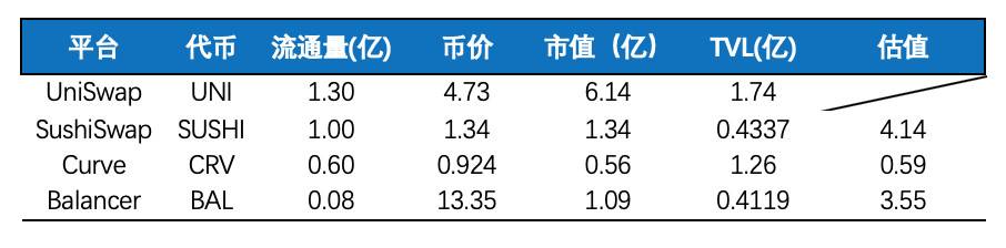 为 DeFi 龙头 Uniswap 估值：可比项目法、成本法与 QTM 法