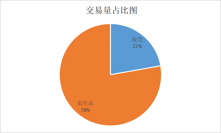 衍生品（二）| CEX衍生品发展现状