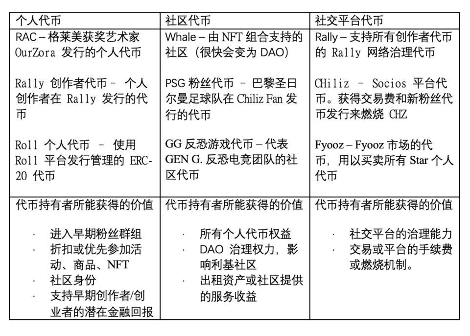 Messari：图解社交代币类别及价值捕获